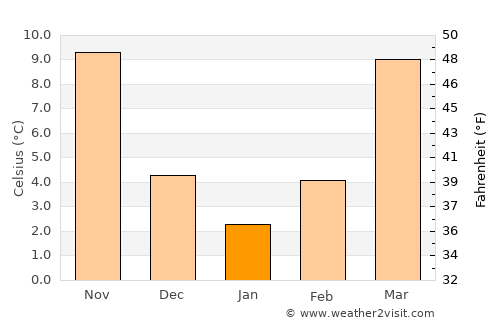 Danbury average temperature in January