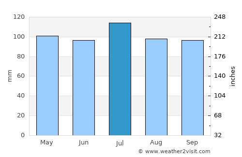 Danbury average rain in July