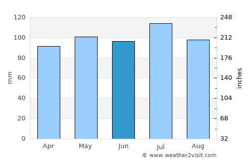Danbury average rain in June