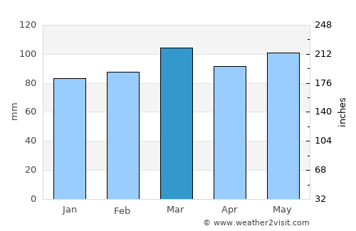 Danbury average rain in March