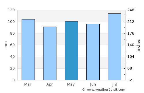 Danbury average rain in May