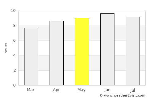 Danbury average rain in May