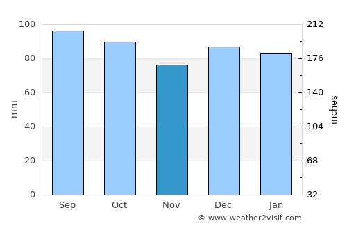 Danbury average rain in November