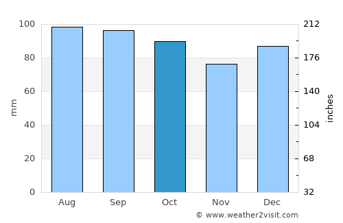 Danbury average rain in October
