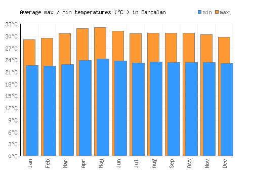 Dancalan average minimum / maximum temperatures (Celsius)