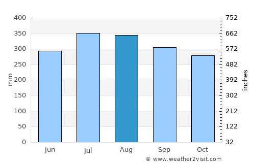 Dancalan average rain in August