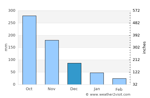Dancalan average rain in December
