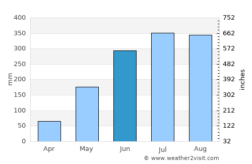 Dancalan average rain in June