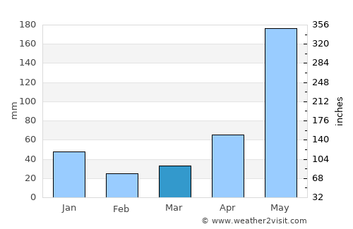 Dancalan average rain in March