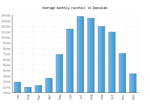 Dancalan monthly rainfall chart (inches)