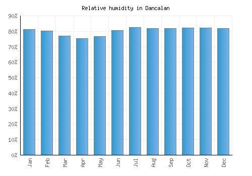 Dancalan relative humidity averages