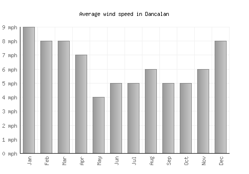 Dancalan average winspeed by month (mph)