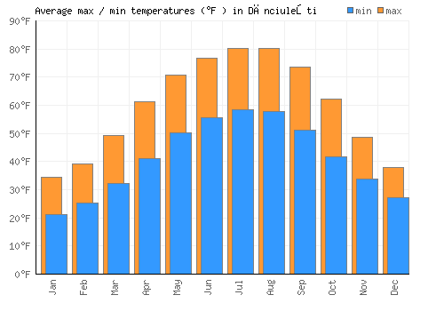 Dănciuleşti average minimum / maximum temperatures (Fahrenheit)