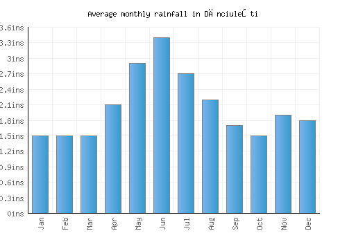 Dănciuleşti monthly rainfall chart (inches)