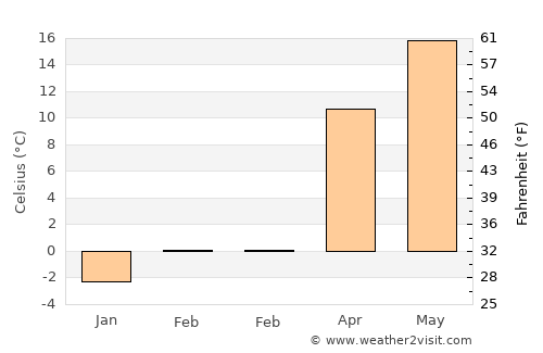 Dănciuleşti average temperature in February