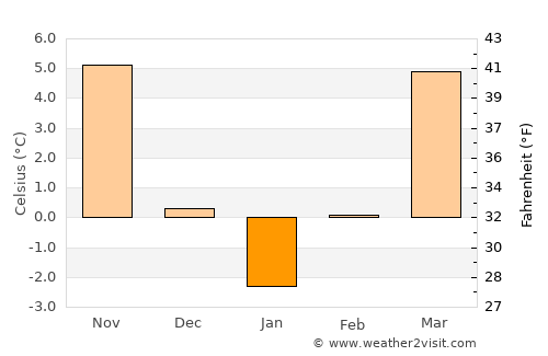 Dănciuleşti average temperature in January