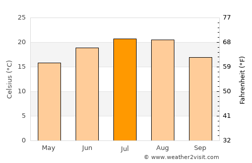 Dănciuleşti average temperature in July