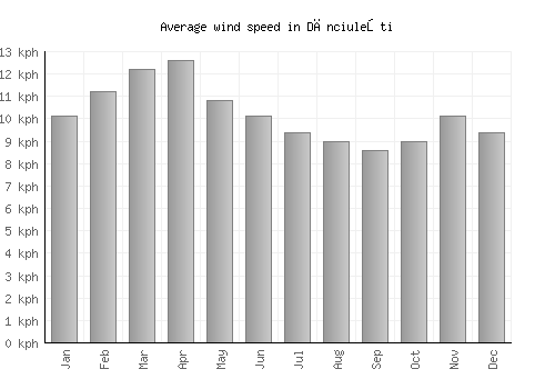 Dănciuleşti average winspeed by month (km/h)
