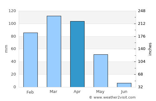 Ḏanḏar average rain in April