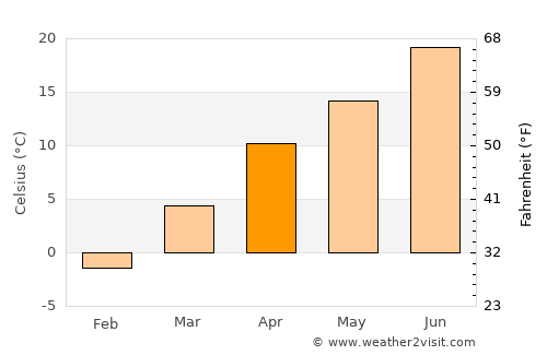Ḏanḏar average temperature in April