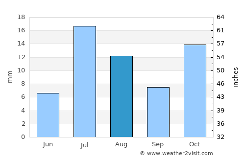 Ḏanḏar average rain in August