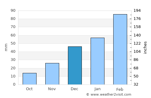 Ḏanḏar average rain in December