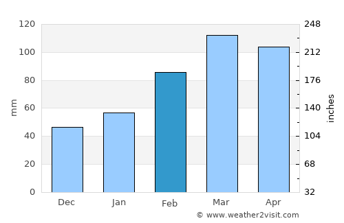 Ḏanḏar average rain in February