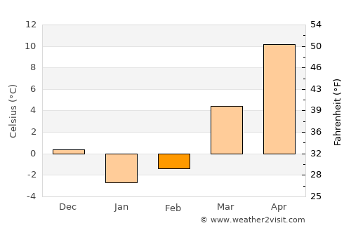 Ḏanḏar average temperature in February