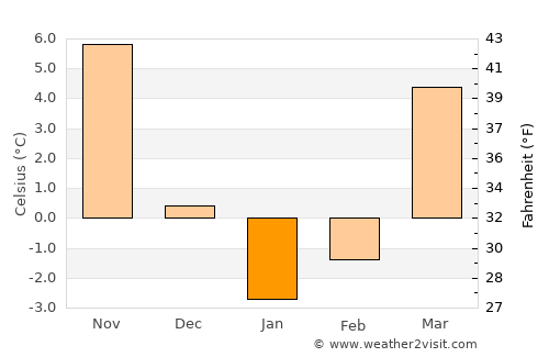 Ḏanḏar average temperature in January
