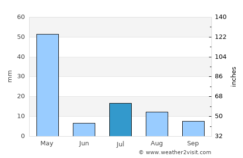 Ḏanḏar average rain in July