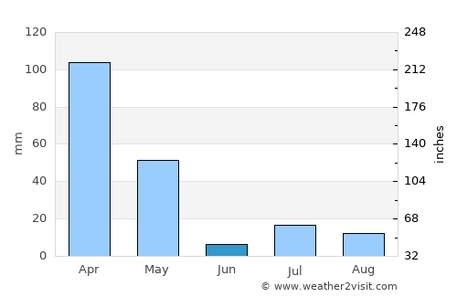 Ḏanḏar average rain in June
