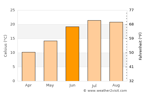 Ḏanḏar average temperature in June