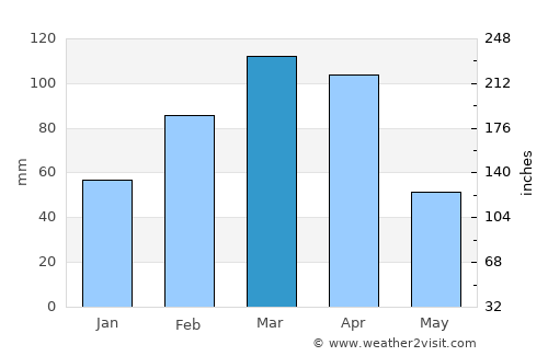 Ḏanḏar average rain in March