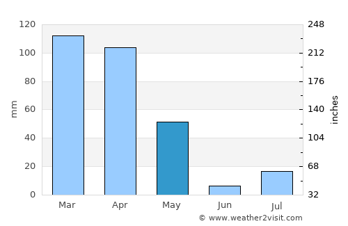 Ḏanḏar average rain in May