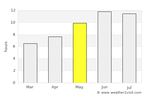 Ḏanḏar average rain in May
