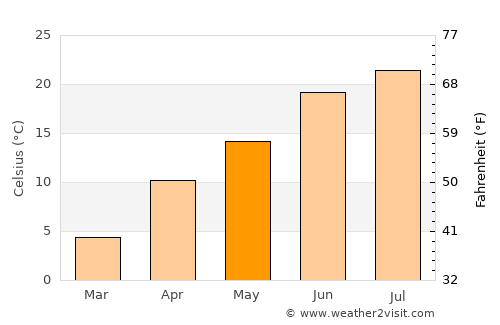 Ḏanḏar average temperature in May
