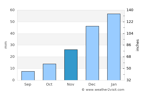 Ḏanḏar average rain in November