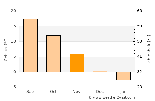 Ḏanḏar average temperature in November