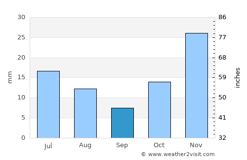 Ḏanḏar average rain in September