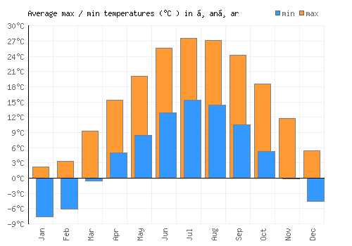 Ḏanḏar average minimum / maximum temperatures (Celsius)
