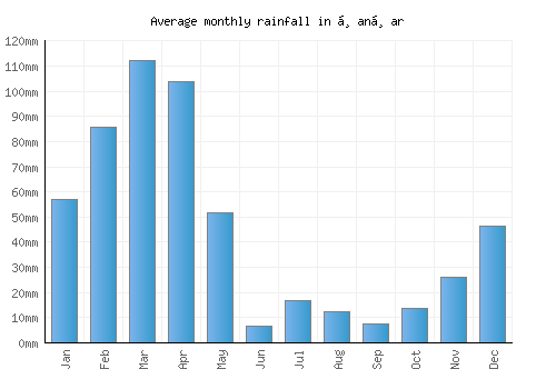 Ḏanḏar monthly rainfall chart (mm)