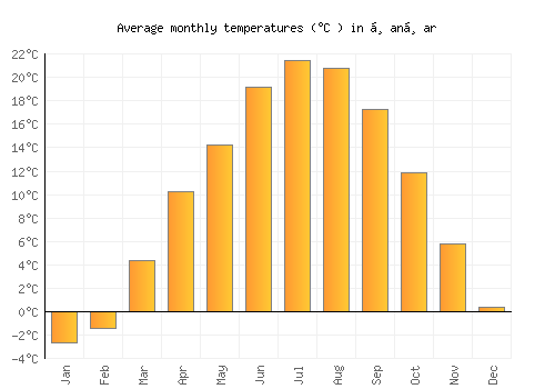 Ḏanḏar average temperature chart (Celsius)