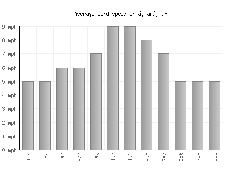 Ḏanḏar average winspeed by month (mph)