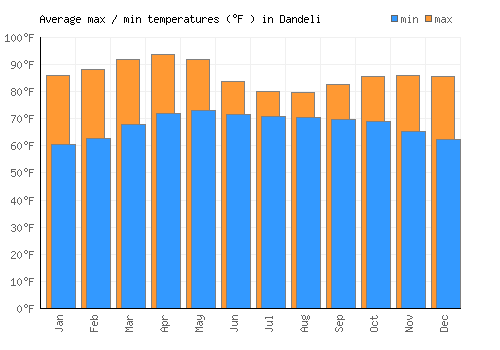 Dandeli average minimum / maximum temperatures (Fahrenheit)