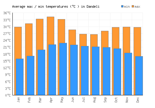 Dandeli average minimum / maximum temperatures (Celsius)
