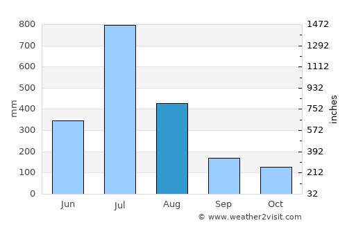 Dandeli average rain in August