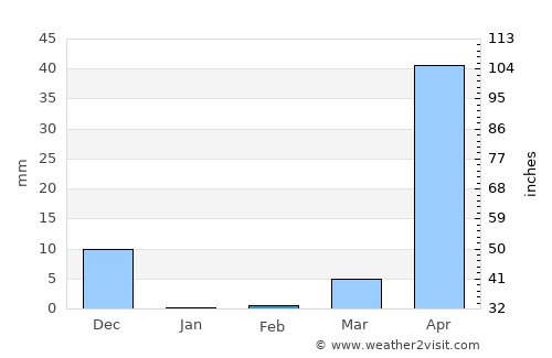 Dandeli average rain in February