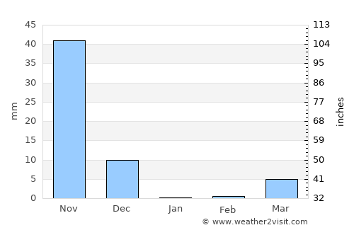 Dandeli average rain in January