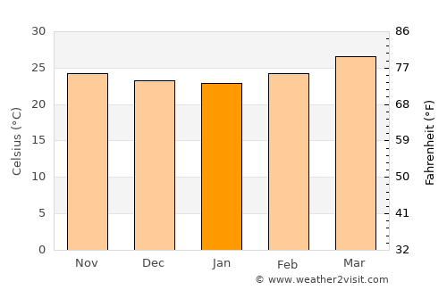 Dandeli average temperature in January