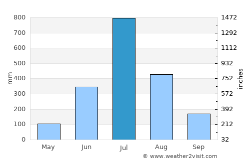 Dandeli average rain in July